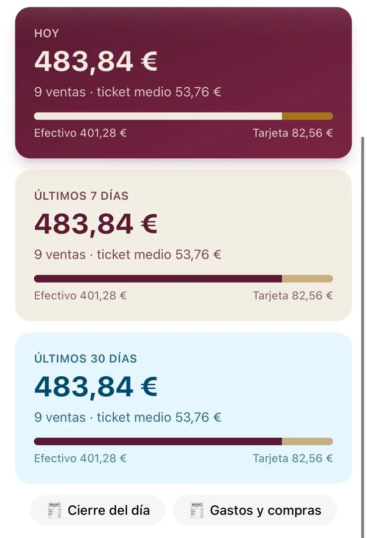 El resumen de ventas de TuFactu en un móvil: 483,84 € hoy, 9 ventas, y el reparto entre efectivo y tarjeta.